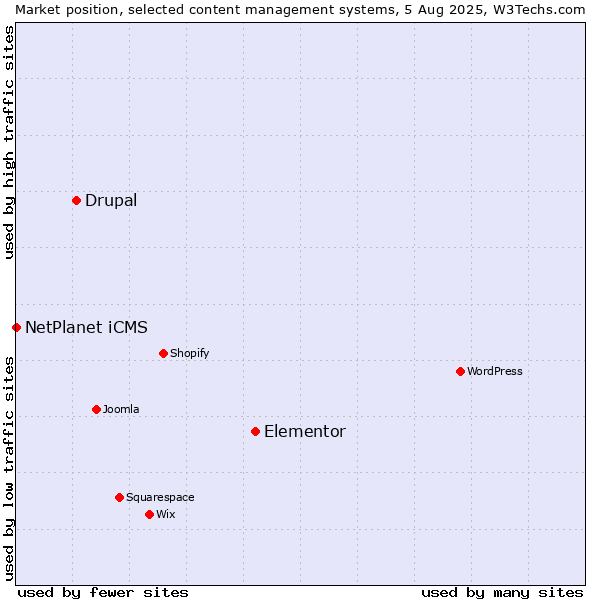 Market position of Elementor vs. Drupal vs. NetPlanet iCMS