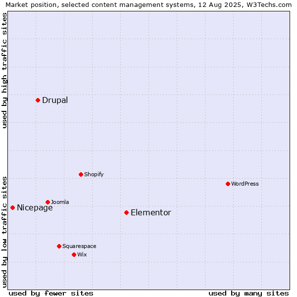 Market position of Elementor vs. Drupal vs. Nicepage