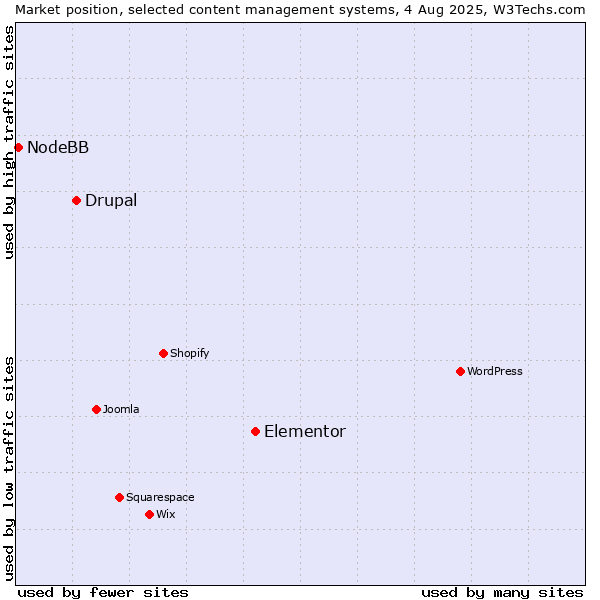 Market position of Elementor vs. Drupal vs. NodeBB