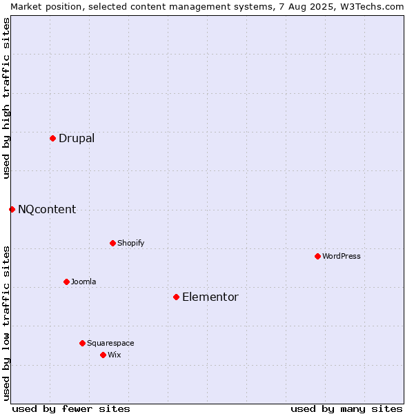 Market position of Elementor vs. Drupal vs. NQcontent