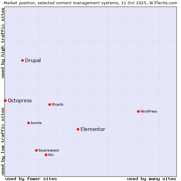 Market position of Elementor vs. Drupal vs. Octopress