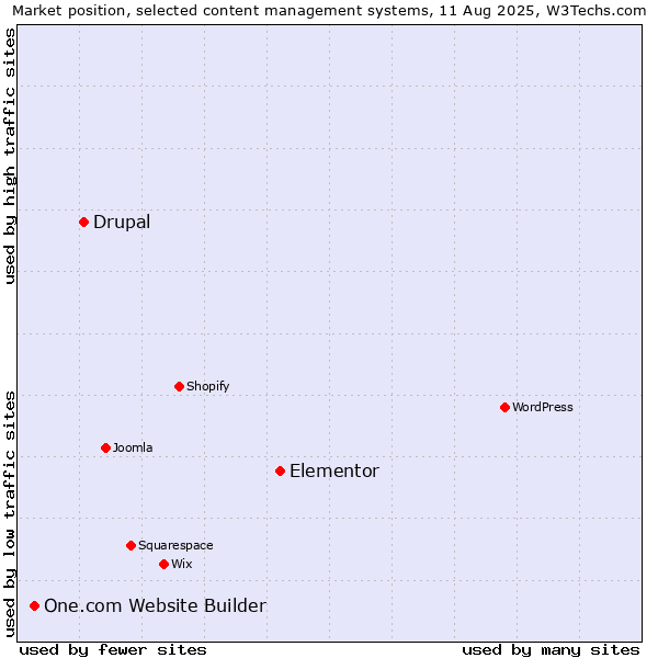 Market position of Elementor vs. Drupal vs. One.com Website Builder