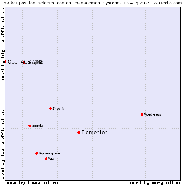 Market position of Elementor vs. Drupal vs. OpenACS CMS