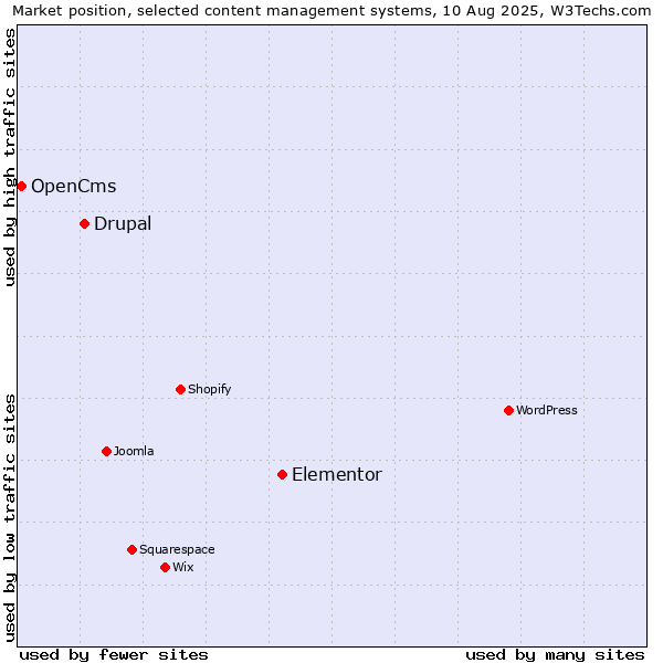 Market position of Elementor vs. Drupal vs. OpenCms