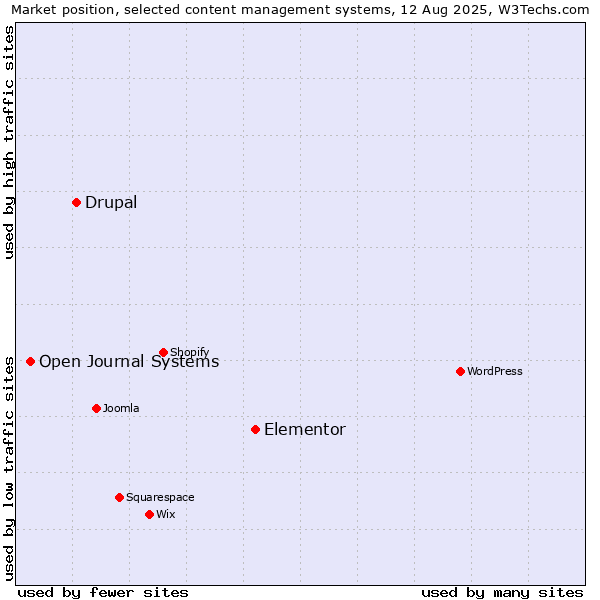 Market position of Elementor vs. Drupal vs. Open Journal Systems