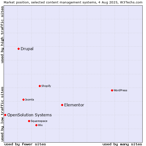 Market position of Elementor vs. Drupal vs. OpenSolution Systems
