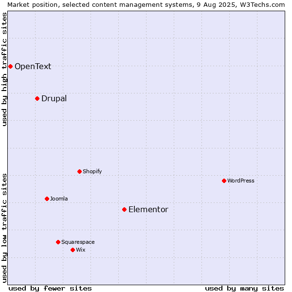 Market position of Elementor vs. Drupal vs. OpenText