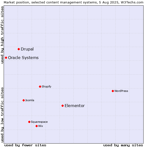 Market position of Elementor vs. Drupal vs. Oracle Systems