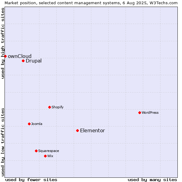Market position of Elementor vs. Drupal vs. ownCloud
