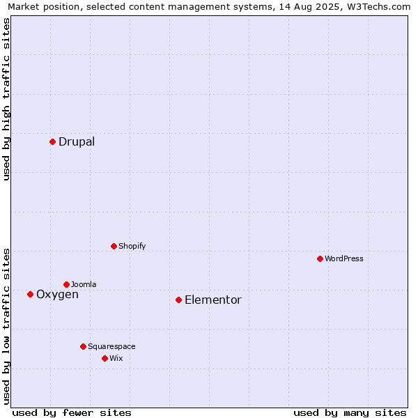 Market position of Elementor vs. Drupal vs. Oxygen