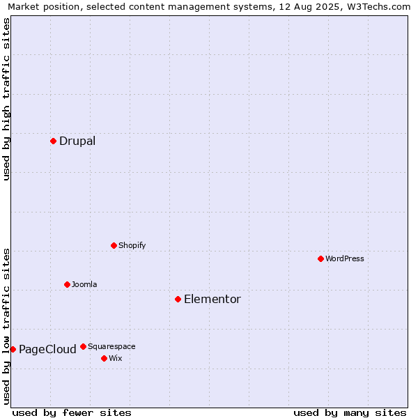 Market position of Elementor vs. Drupal vs. PageCloud