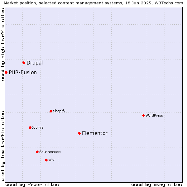 Market position of Elementor vs. Drupal vs. PHP-Fusion