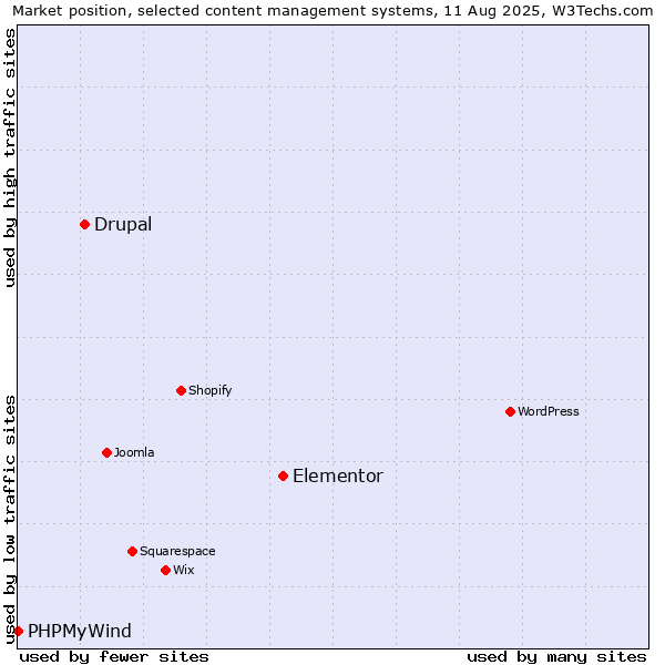 Market position of Elementor vs. Drupal vs. PHPMyWind