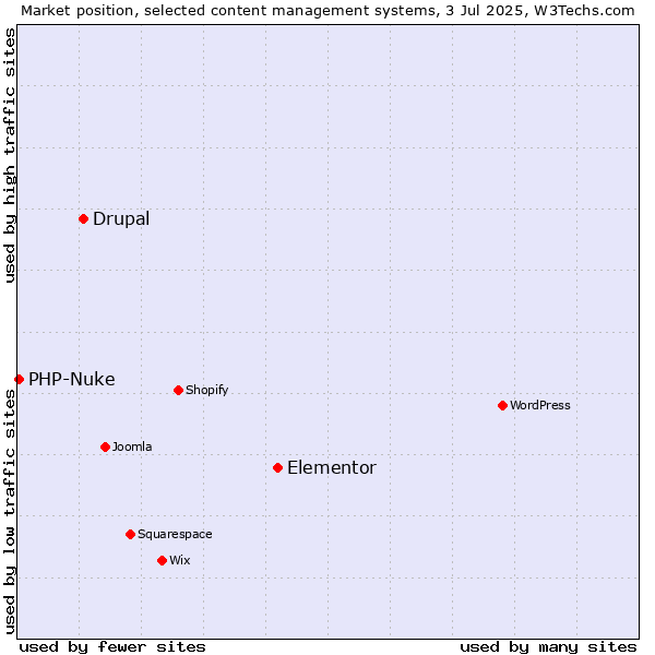 Market position of Elementor vs. Drupal vs. PHP-Nuke