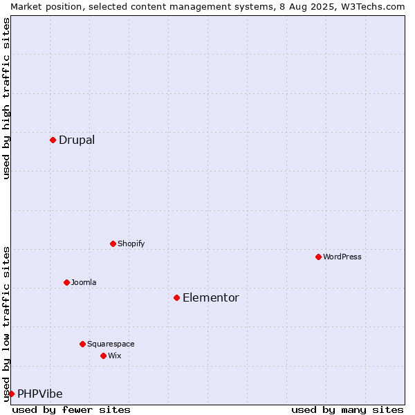 Market position of Elementor vs. Drupal vs. PHPVibe