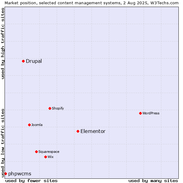 Market position of Elementor vs. Drupal vs. phpwcms