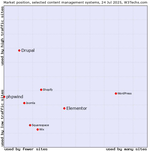 Market position of Elementor vs. Drupal vs. phpwind
