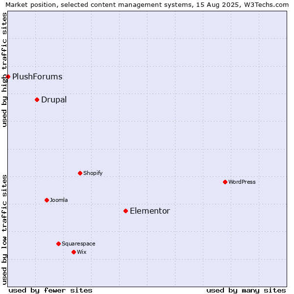 Market position of Elementor vs. Drupal vs. PlushForums