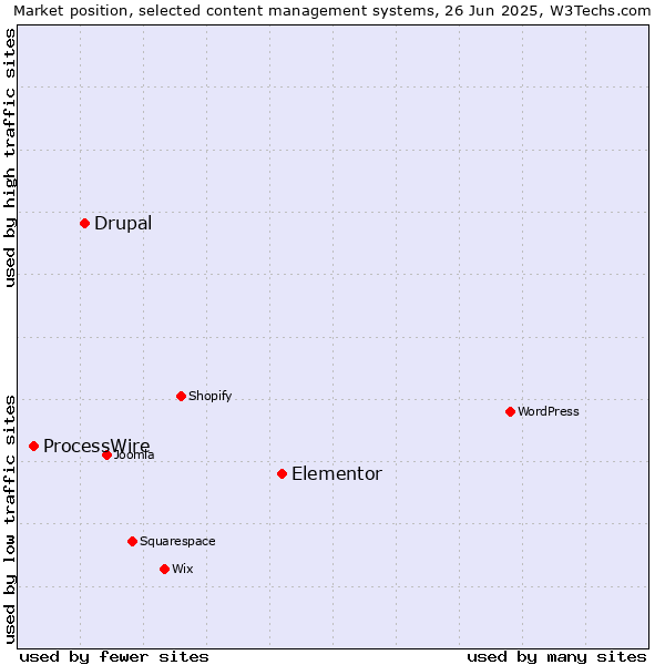 Market position of Elementor vs. Drupal vs. ProcessWire