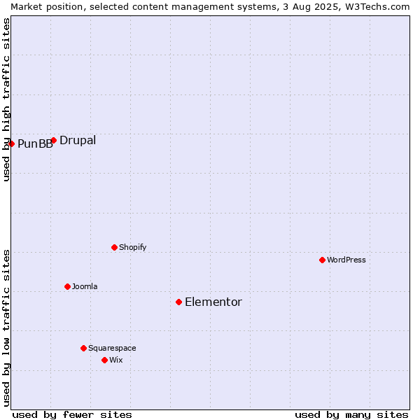 Market position of Elementor vs. Drupal vs. PunBB
