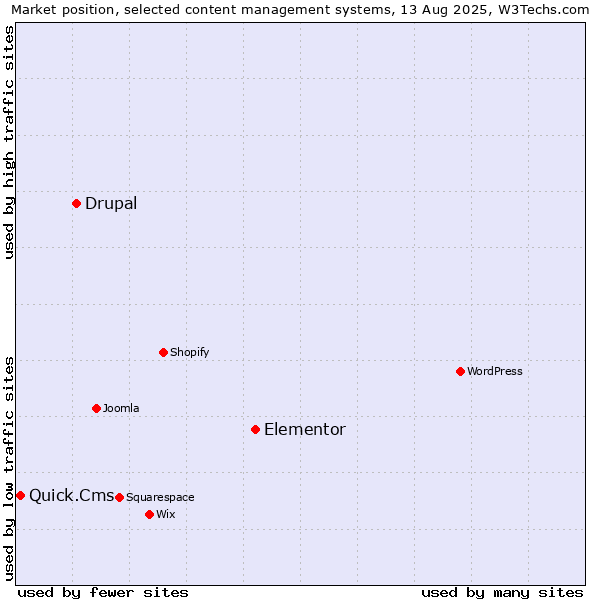 Market position of Elementor vs. Drupal vs. Quick.Cms