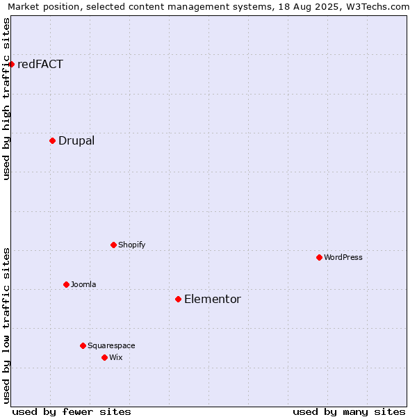 Market position of Elementor vs. Drupal vs. redFACT