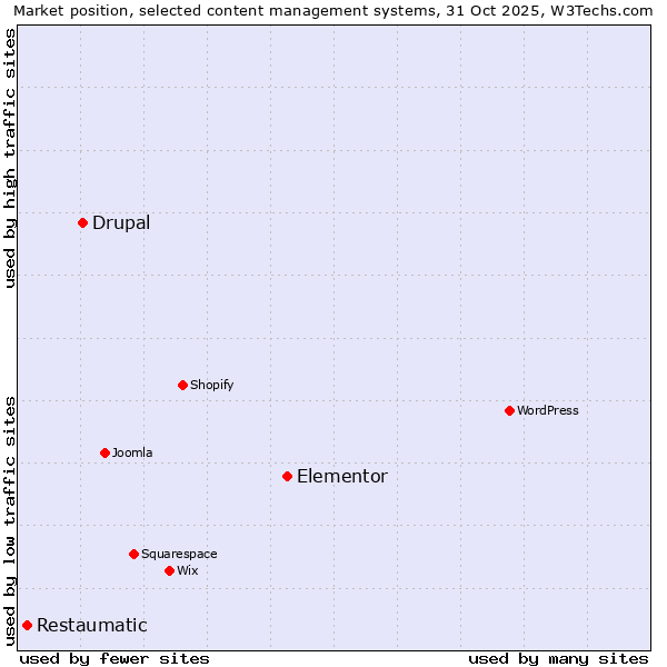 Market position of Elementor vs. Drupal vs. Restaumatic