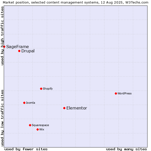 Market position of Elementor vs. Drupal vs. SageFrame
