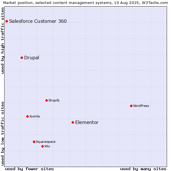 Market position of Elementor vs. Drupal vs. Salesforce Customer 360