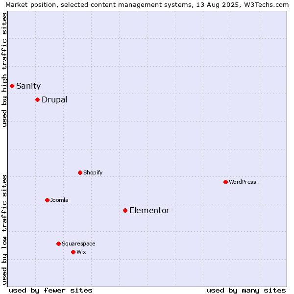 Market position of Elementor vs. Drupal vs. Sanity