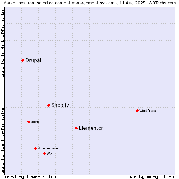 Market position of Elementor vs. Shopify vs. Drupal