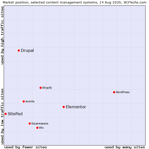 Market position of Elementor vs. Drupal vs. SitePad
