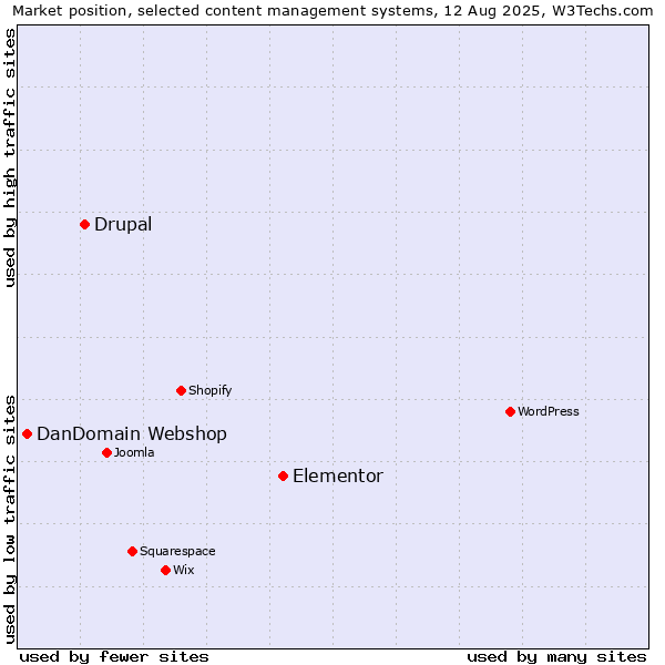 Market position of Elementor vs. Drupal vs. DanDomain Webshop
