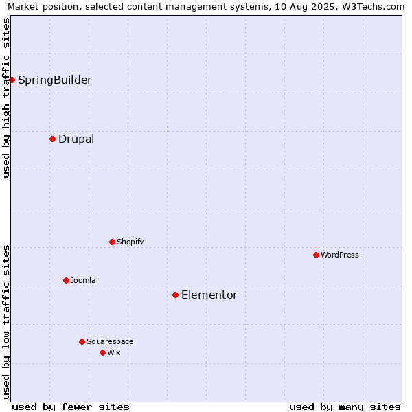 Market position of Elementor vs. Drupal vs. SpringBuilder
