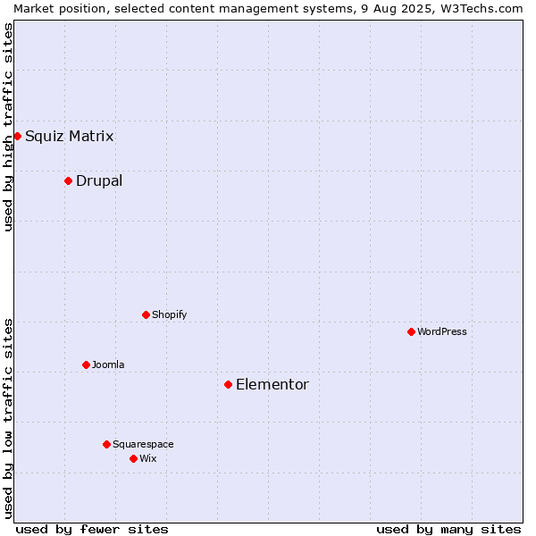 Market position of Elementor vs. Drupal vs. Squiz Matrix