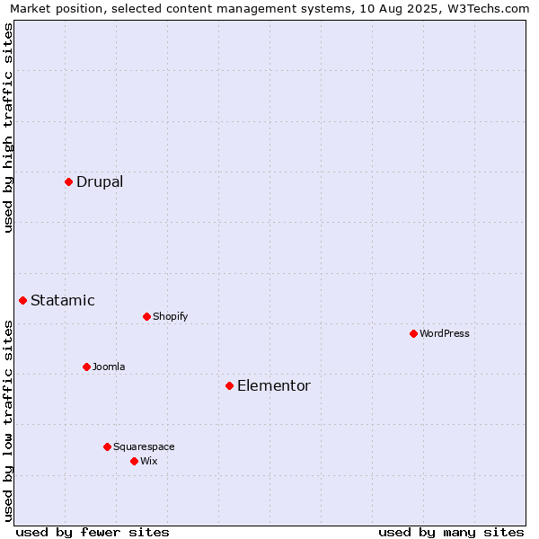 Market position of Elementor vs. Drupal vs. Statamic