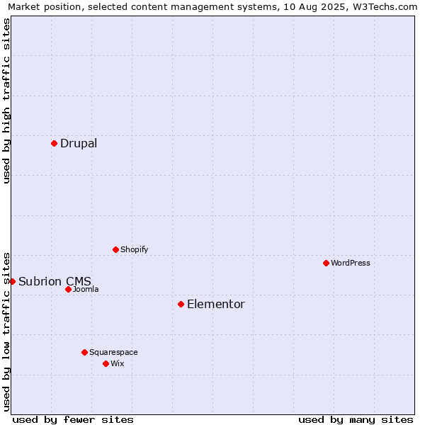 Market position of Elementor vs. Drupal vs. Subrion CMS