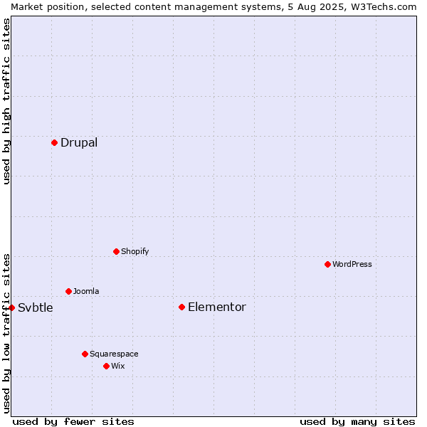 Market position of Elementor vs. Drupal vs. Svbtle