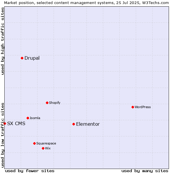 Market position of Elementor vs. Drupal vs. SX CMS