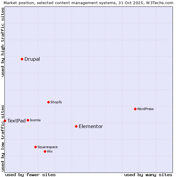 Market position of Elementor vs. Drupal vs. TextPad