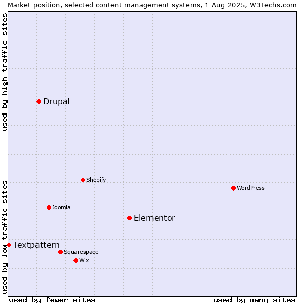 Market position of Elementor vs. Drupal vs. Textpattern