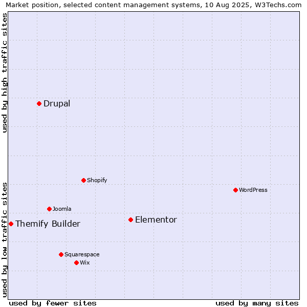 Market position of Elementor vs. Drupal vs. Themify Builder