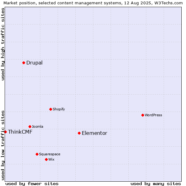 Market position of Elementor vs. Drupal vs. ThinkCMF