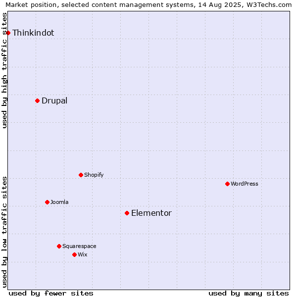 Market position of Elementor vs. Drupal vs. Thinkindot