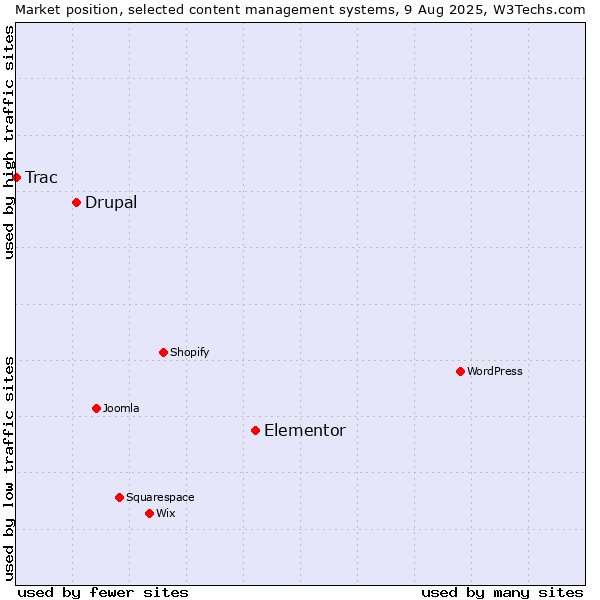 Market position of Elementor vs. Drupal vs. Trac