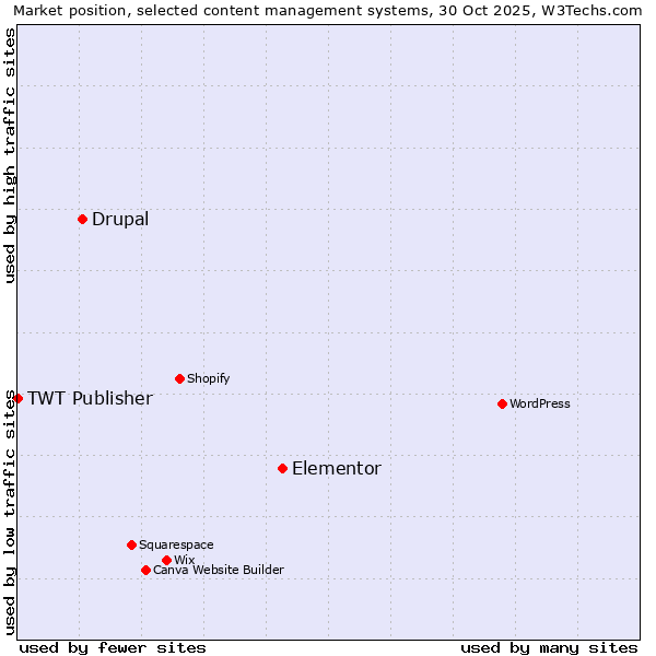 Market position of Elementor vs. Drupal vs. TWT Publisher