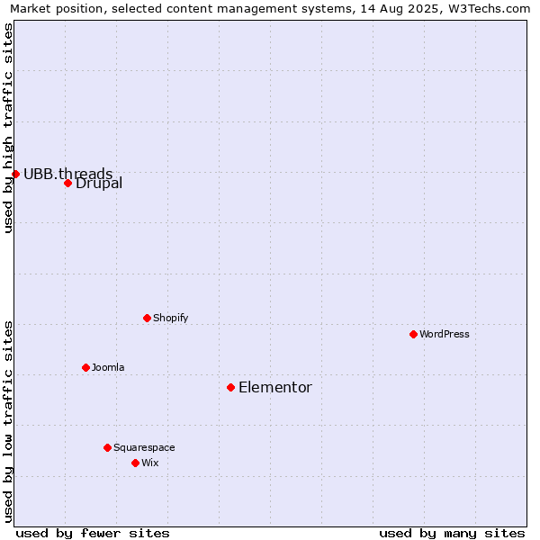 Market position of Elementor vs. Drupal vs. UBB.threads