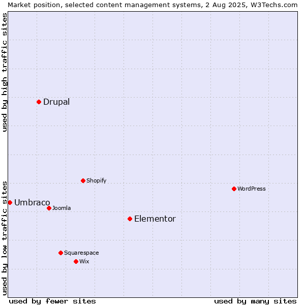 Market position of Elementor vs. Drupal vs. Umbraco