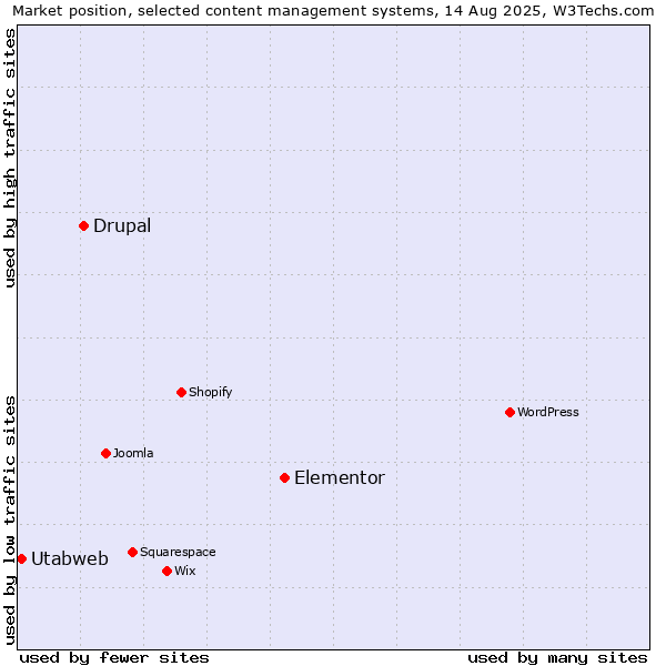 Market position of Elementor vs. Drupal vs. Utabweb