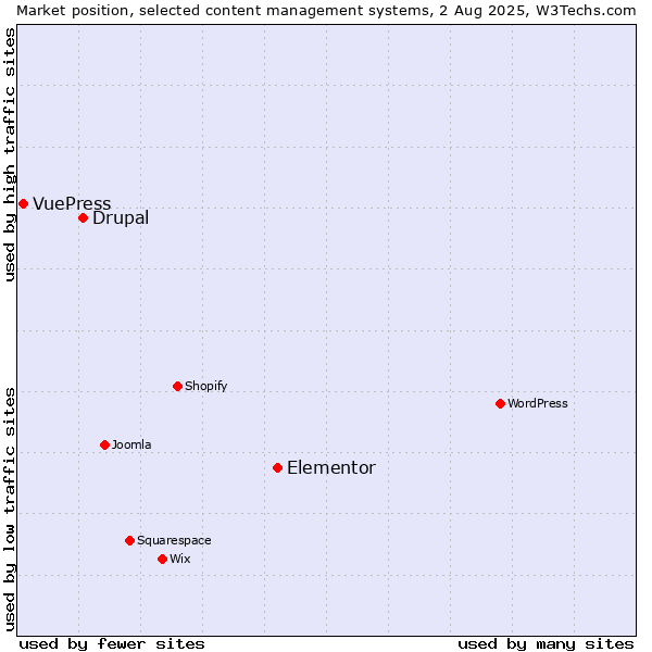 Market position of Elementor vs. Drupal vs. VuePress